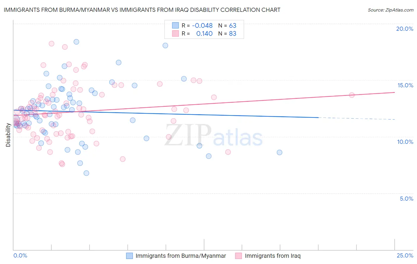 Immigrants from Burma/Myanmar vs Immigrants from Iraq Disability