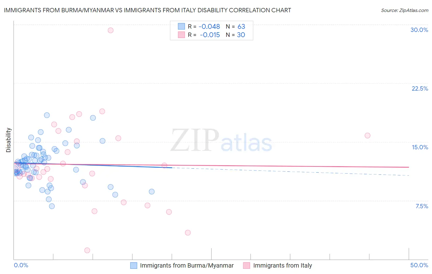 Immigrants from Burma/Myanmar vs Immigrants from Italy Disability