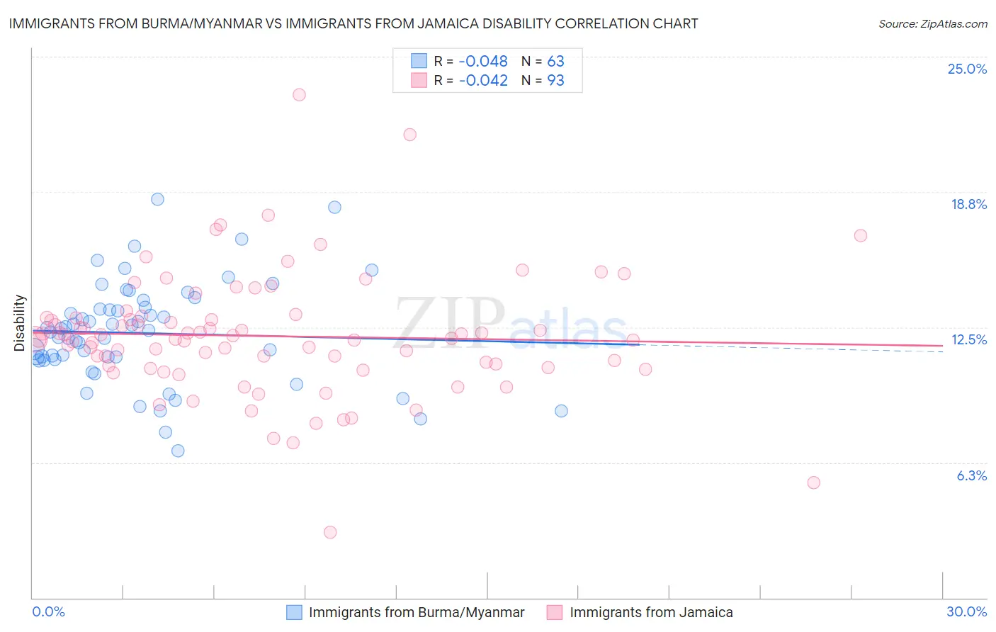 Immigrants from Burma/Myanmar vs Immigrants from Jamaica Disability