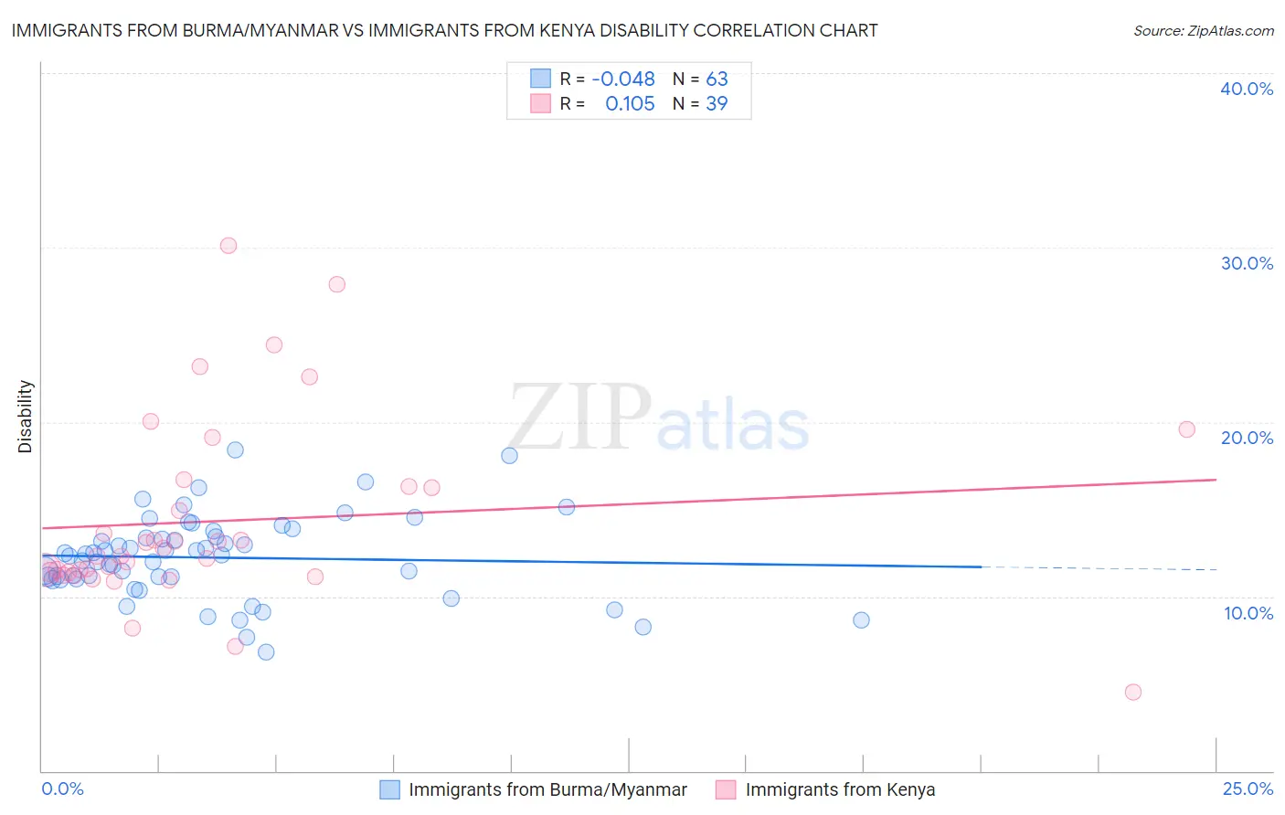 Immigrants from Burma/Myanmar vs Immigrants from Kenya Disability