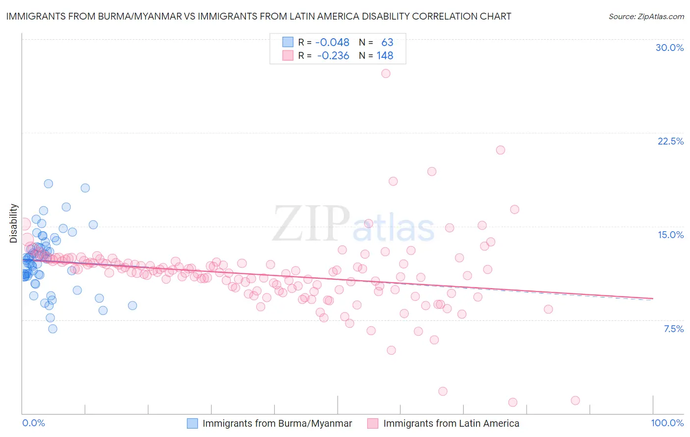 Immigrants from Burma/Myanmar vs Immigrants from Latin America Disability