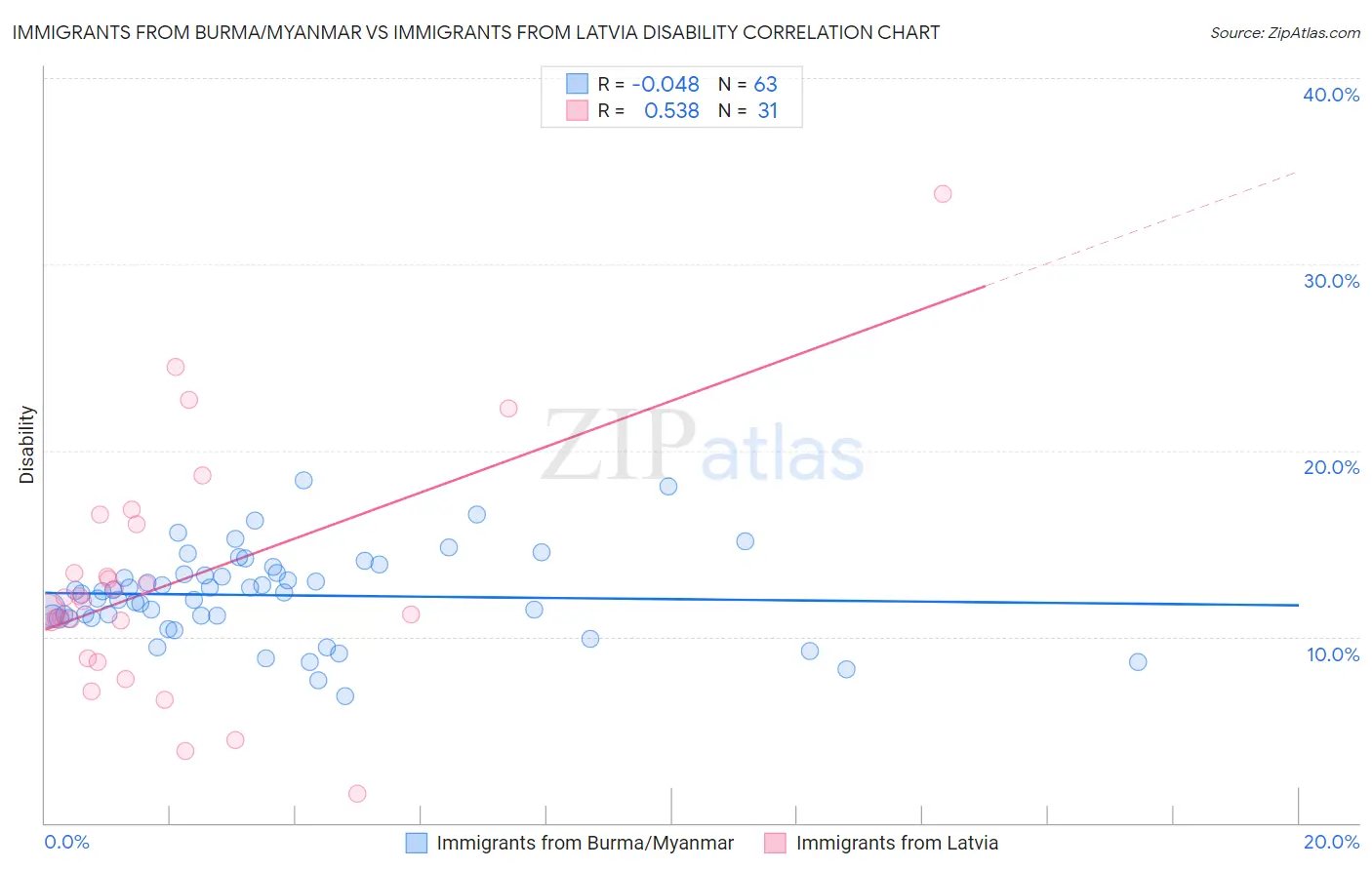 Immigrants from Burma/Myanmar vs Immigrants from Latvia Disability