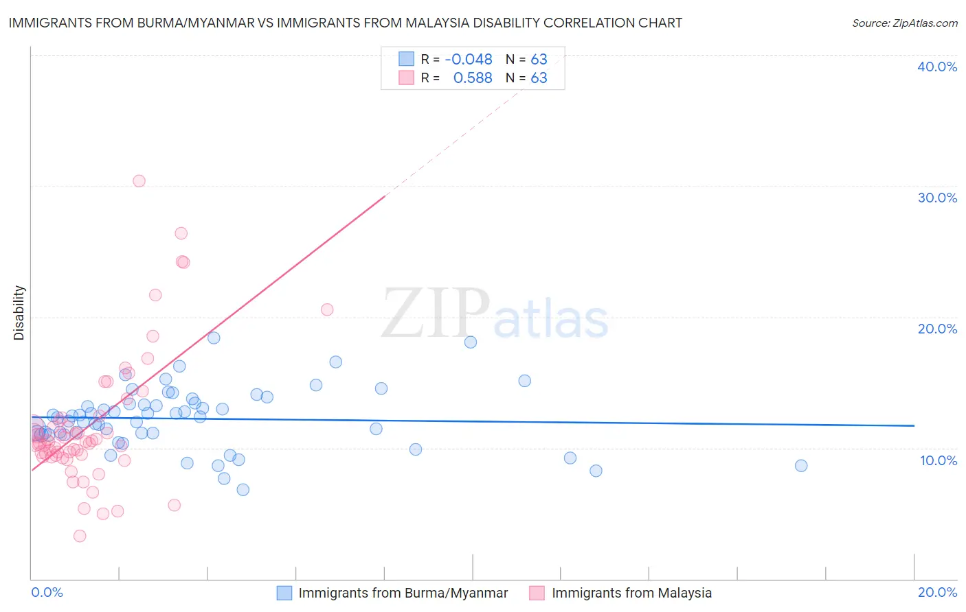 Immigrants from Burma/Myanmar vs Immigrants from Malaysia Disability