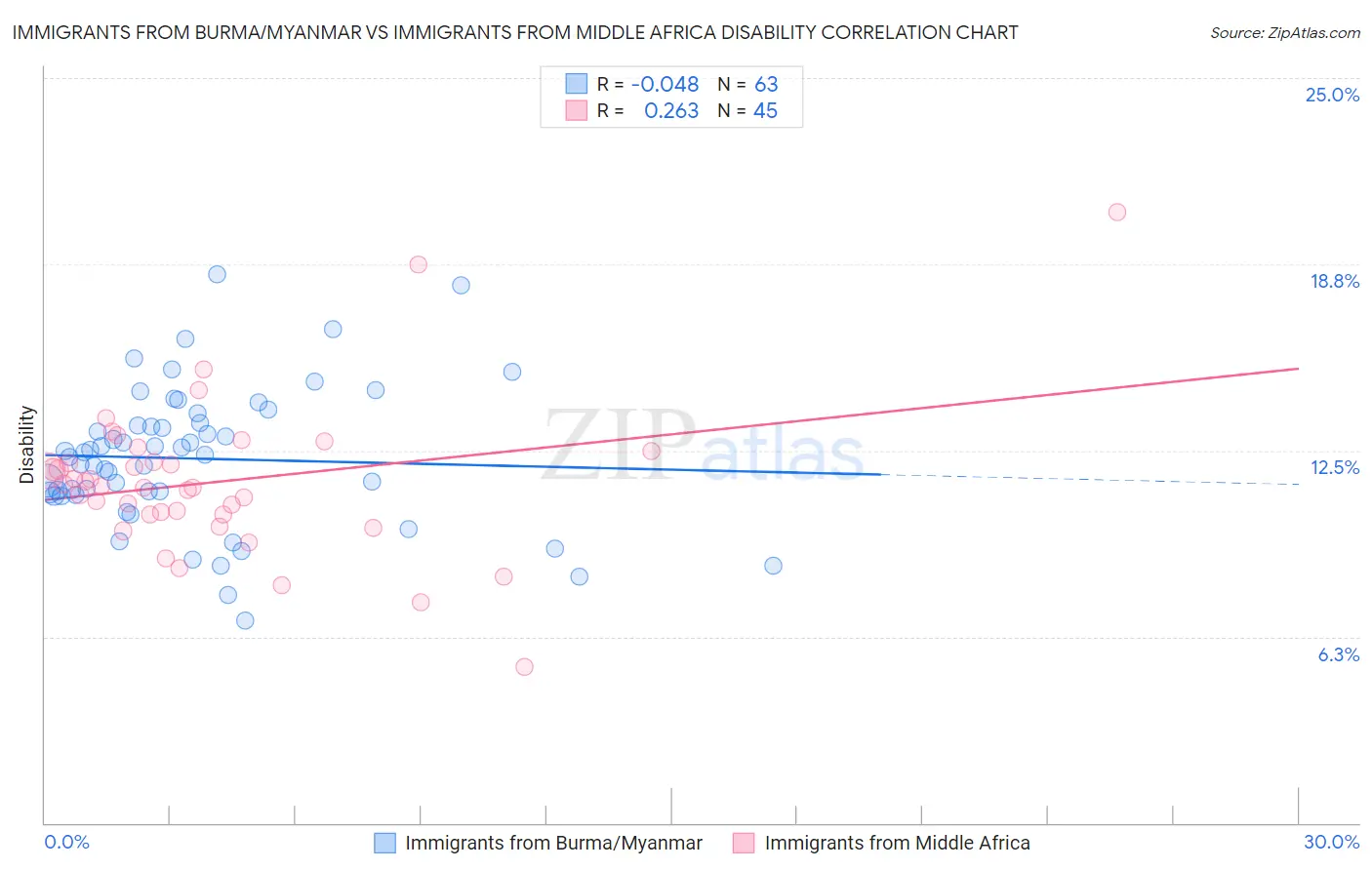 Immigrants from Burma/Myanmar vs Immigrants from Middle Africa Disability