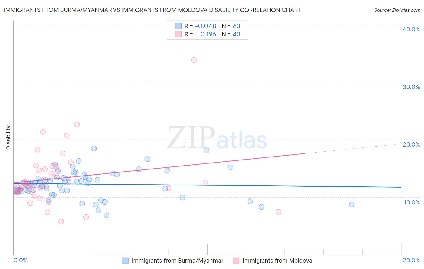 Immigrants from Burma/Myanmar vs Immigrants from Moldova Disability