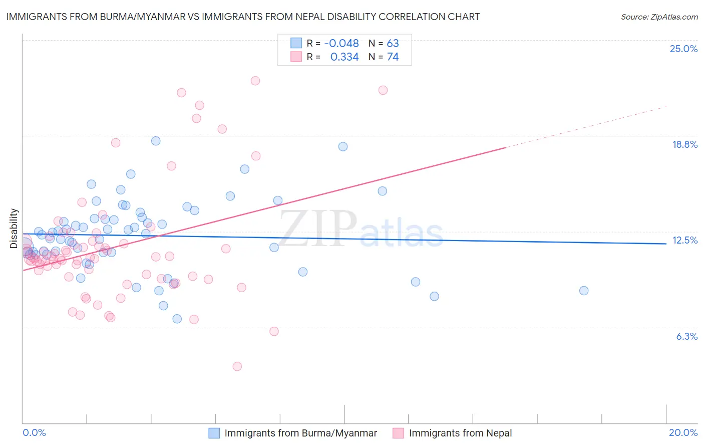 Immigrants from Burma/Myanmar vs Immigrants from Nepal Disability