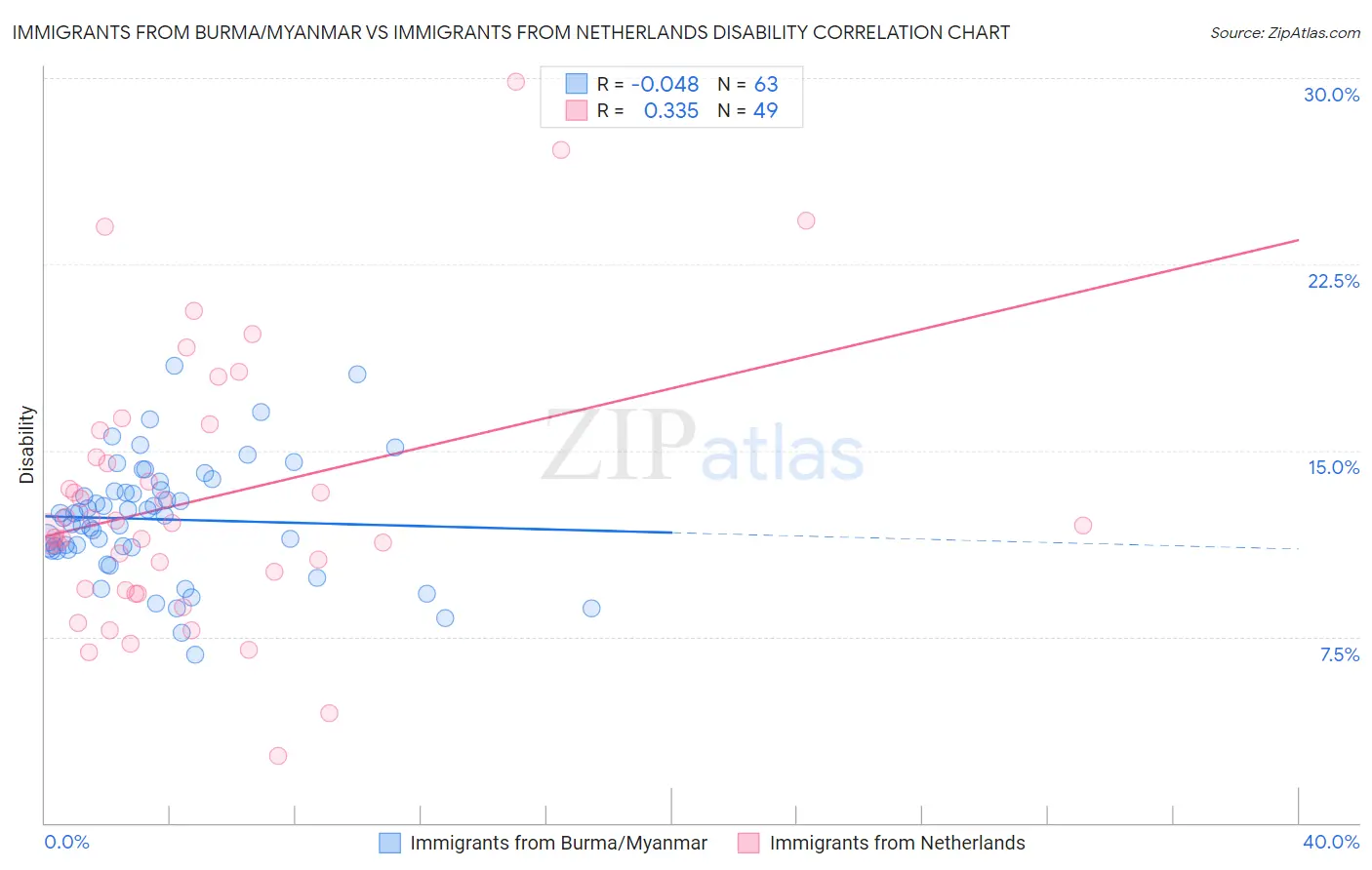 Immigrants from Burma/Myanmar vs Immigrants from Netherlands Disability