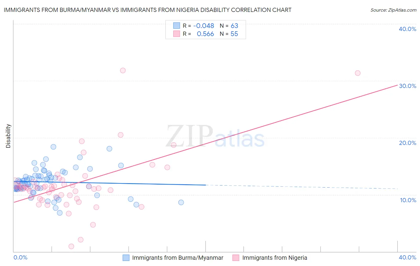 Immigrants from Burma/Myanmar vs Immigrants from Nigeria Disability