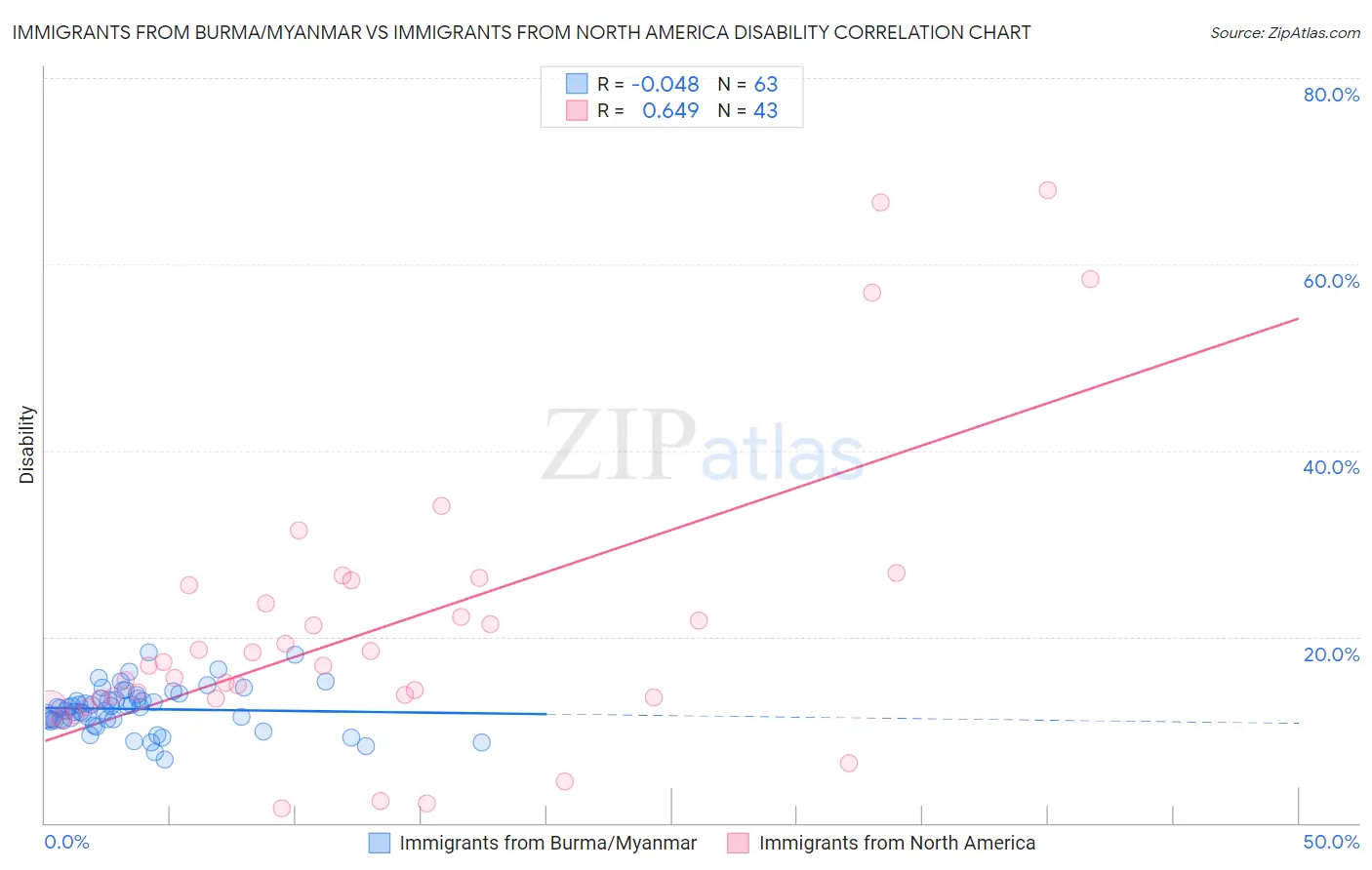 Immigrants from Burma/Myanmar vs Immigrants from North America Disability