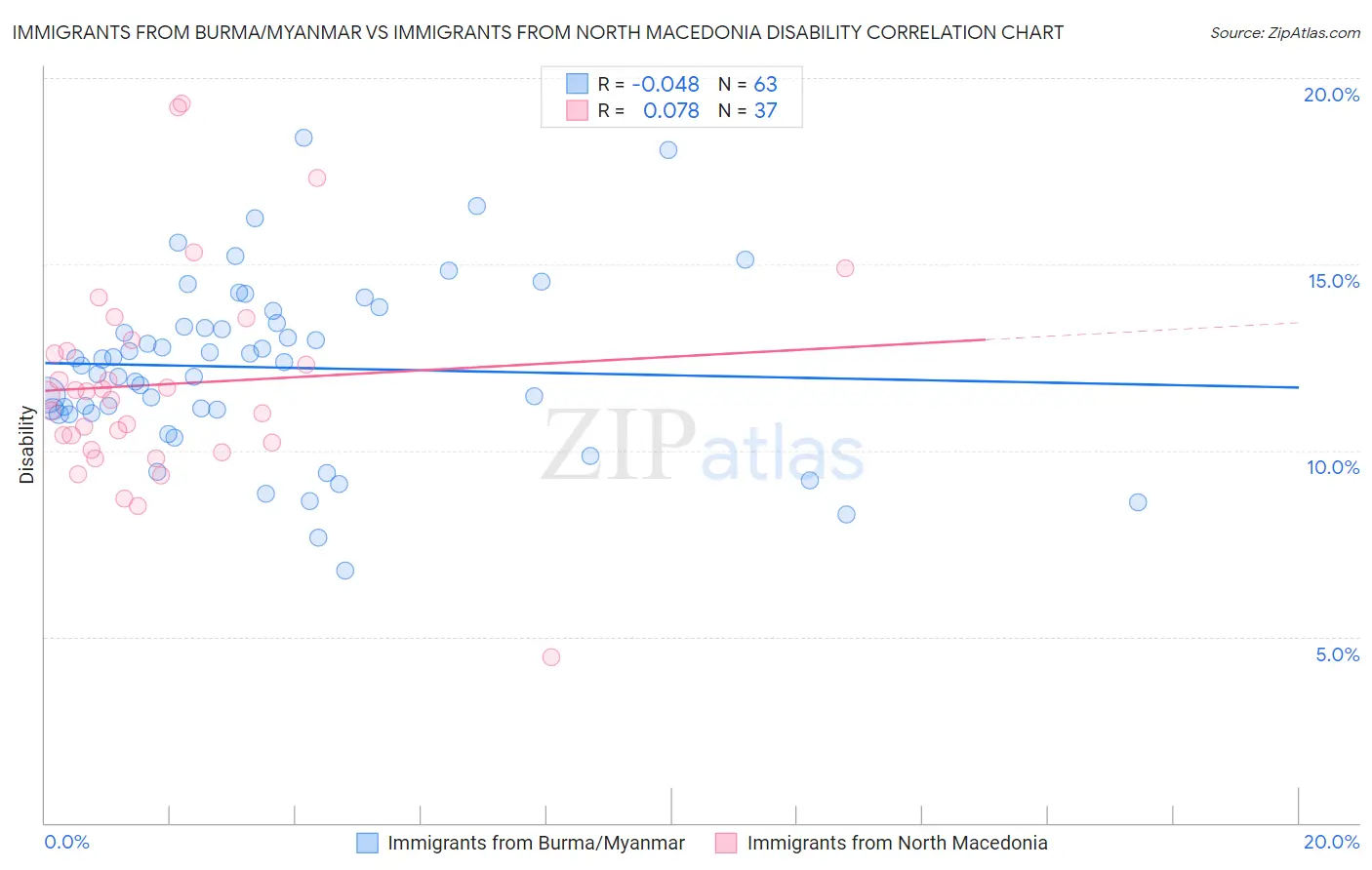 Immigrants from Burma/Myanmar vs Immigrants from North Macedonia Disability