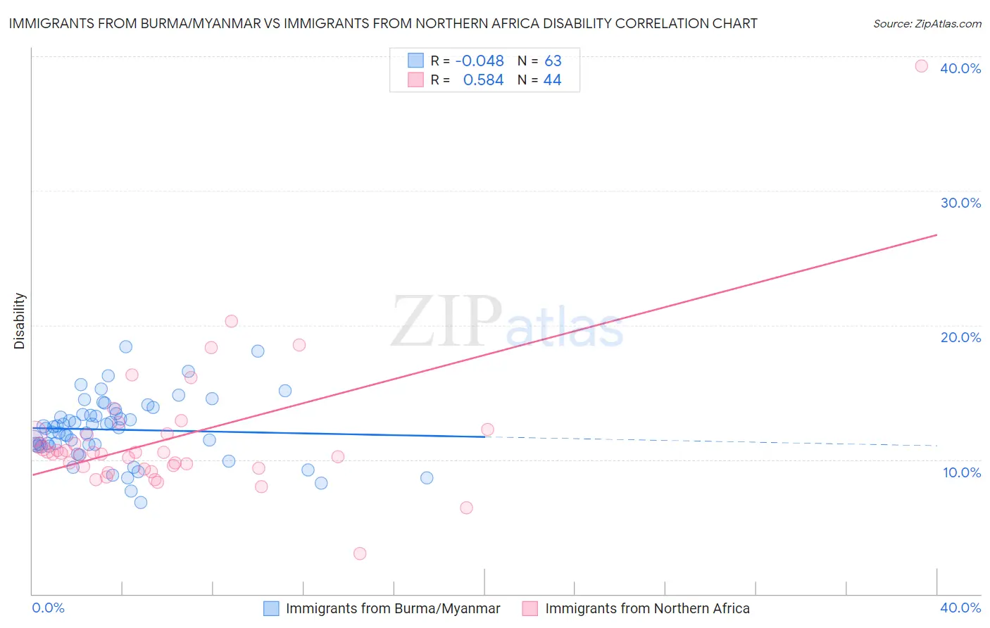 Immigrants from Burma/Myanmar vs Immigrants from Northern Africa Disability