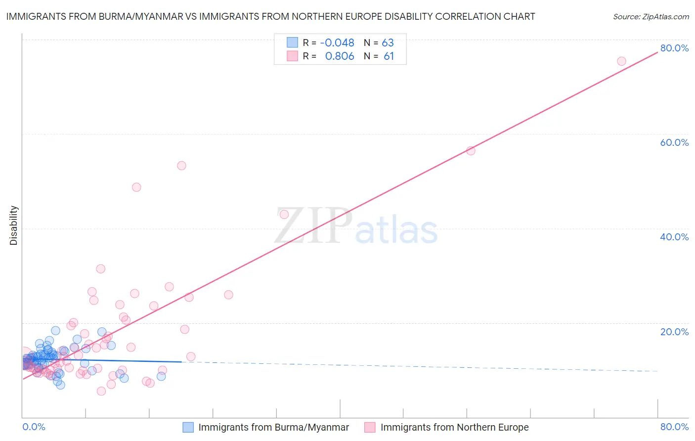 Immigrants from Burma/Myanmar vs Immigrants from Northern Europe Disability