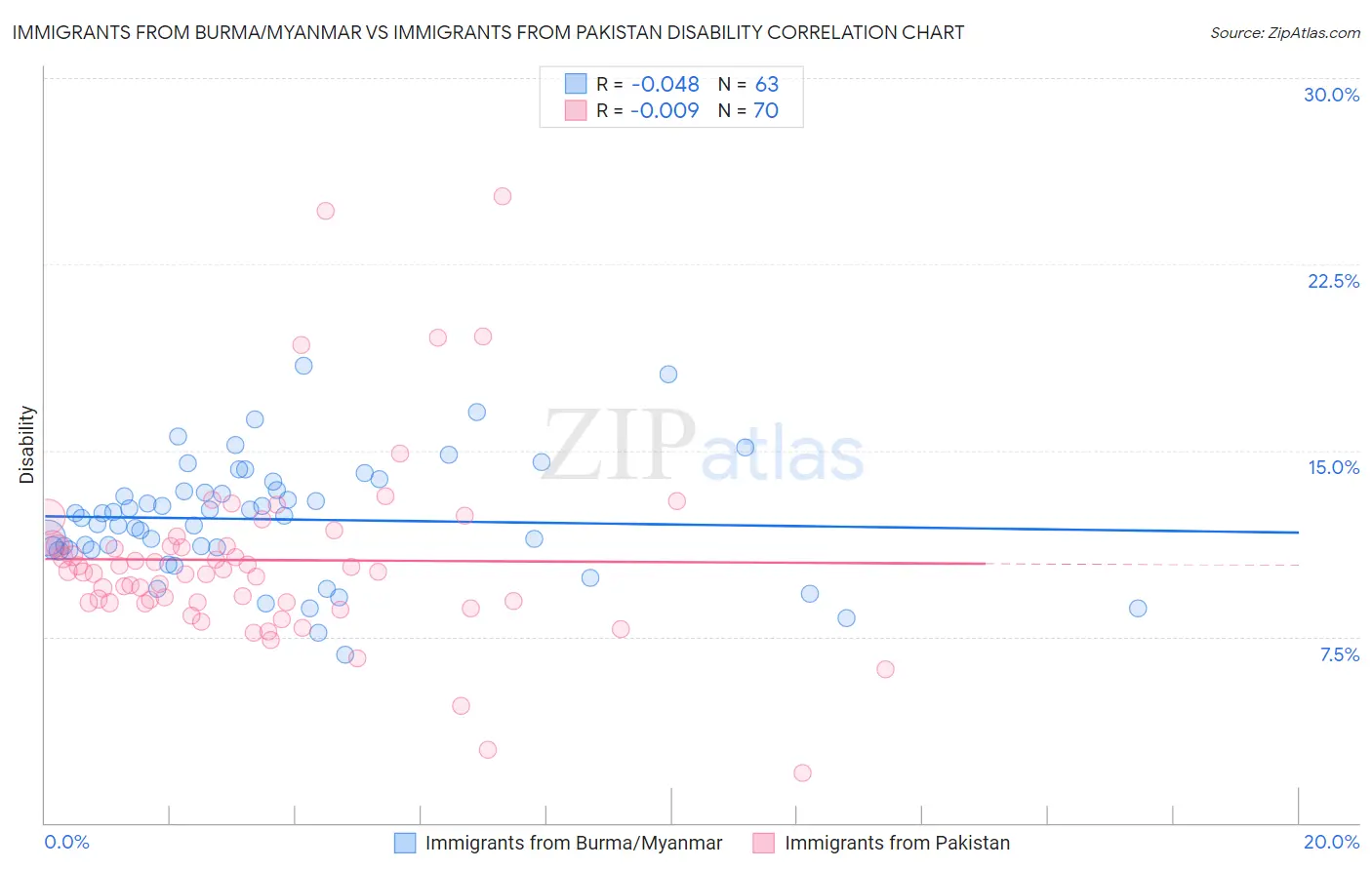 Immigrants from Burma/Myanmar vs Immigrants from Pakistan Disability