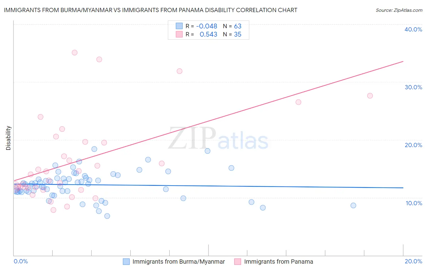 Immigrants from Burma/Myanmar vs Immigrants from Panama Disability