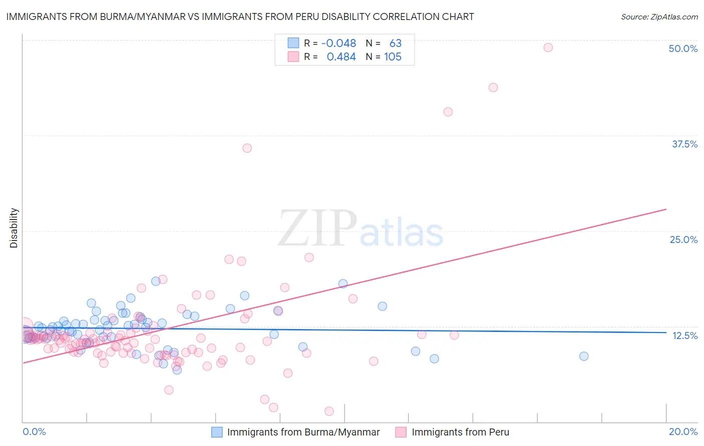 Immigrants from Burma/Myanmar vs Immigrants from Peru Disability