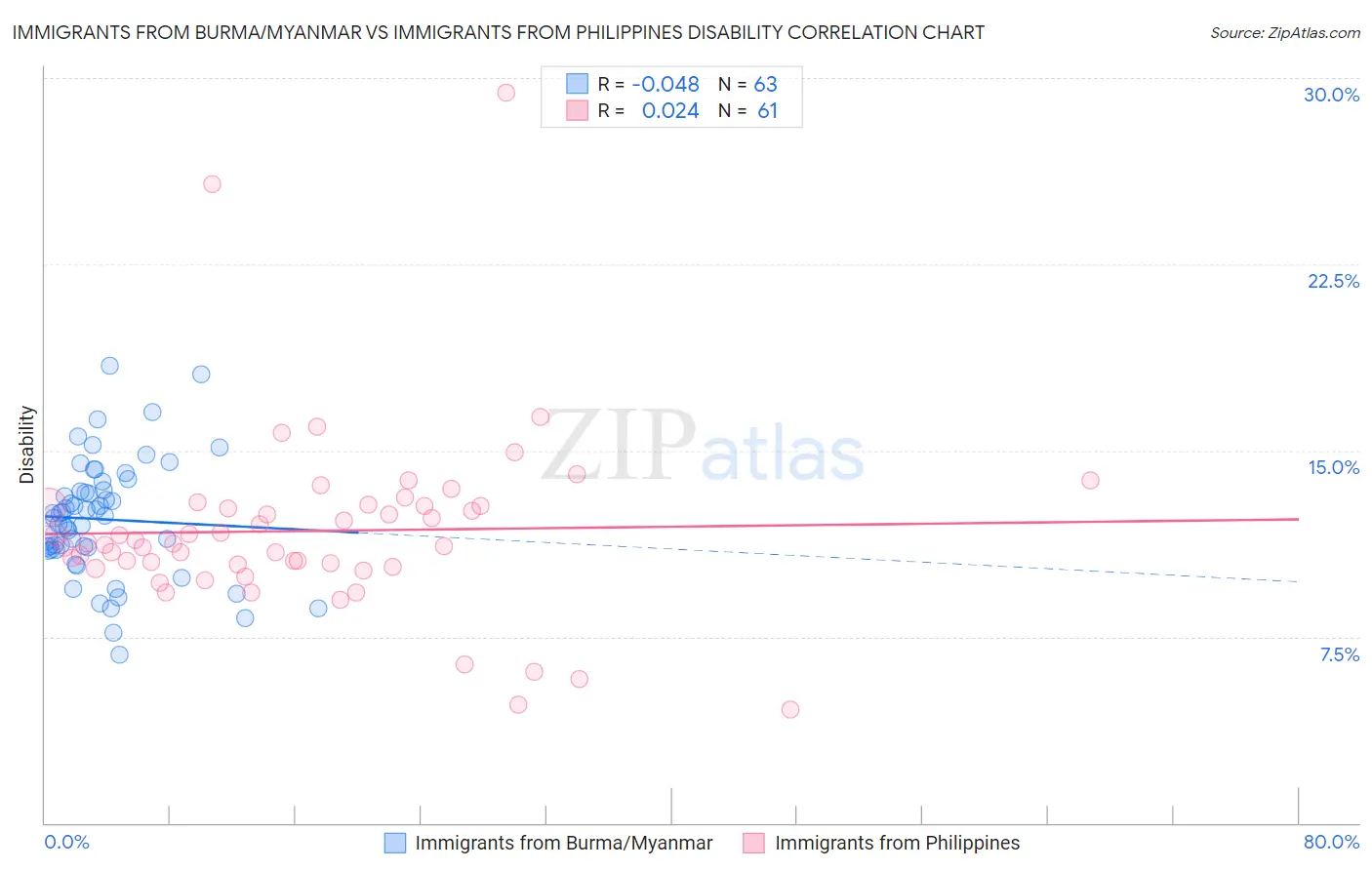 Immigrants from Burma/Myanmar vs Immigrants from Philippines Disability