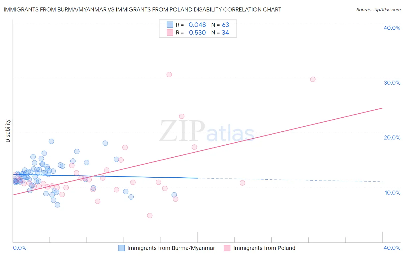 Immigrants from Burma/Myanmar vs Immigrants from Poland Disability