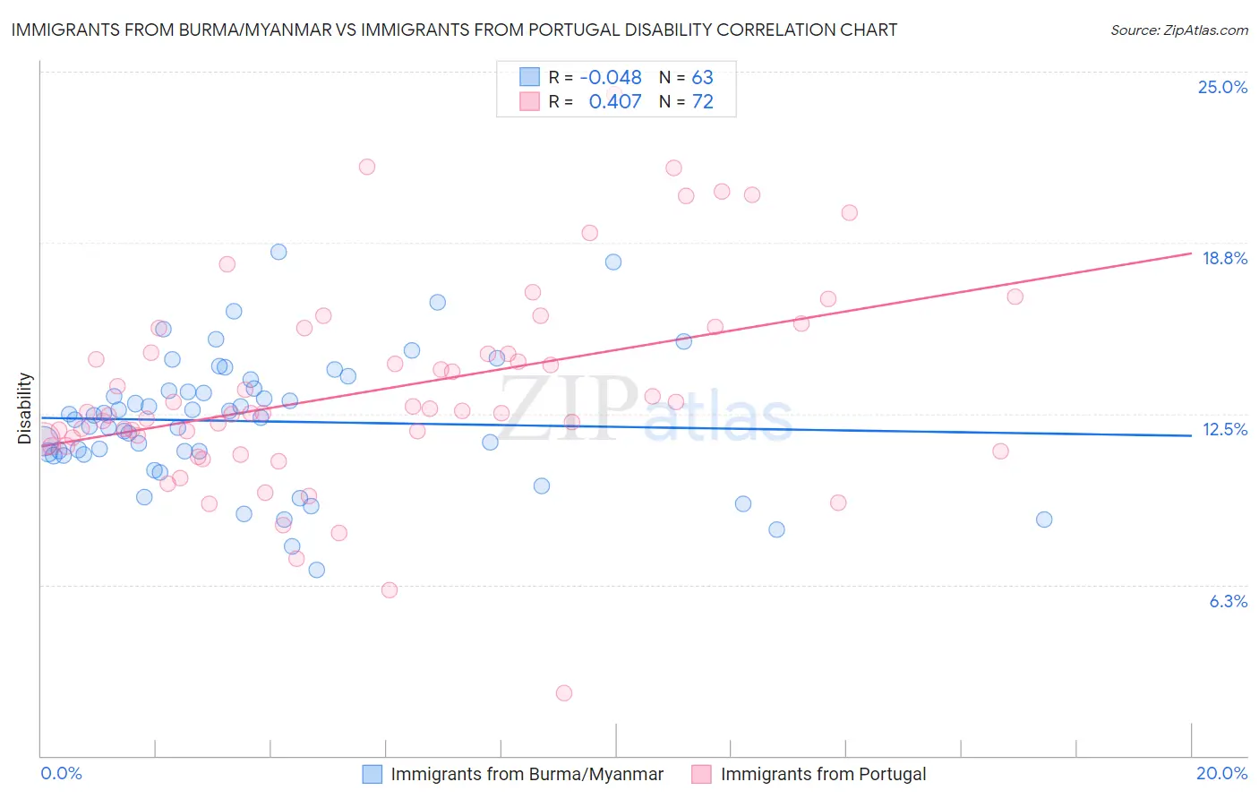 Immigrants from Burma/Myanmar vs Immigrants from Portugal Disability