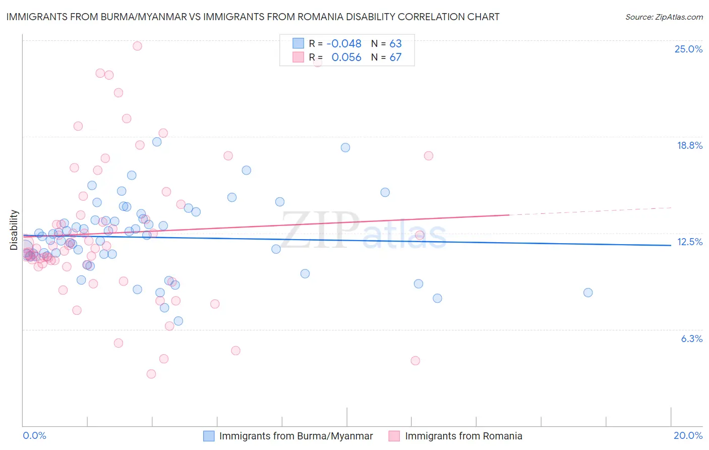 Immigrants from Burma/Myanmar vs Immigrants from Romania Disability