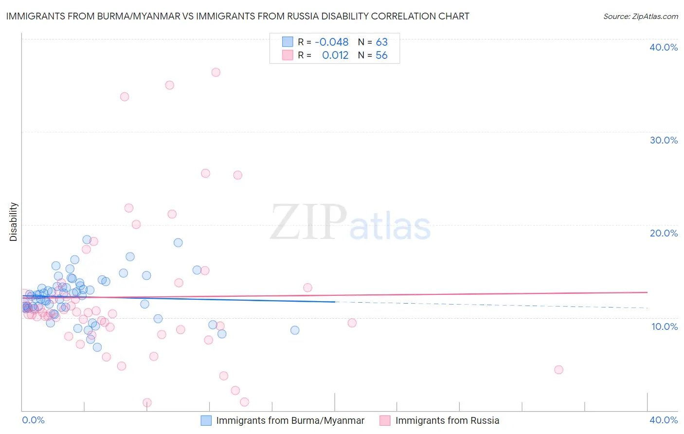 Immigrants from Burma/Myanmar vs Immigrants from Russia Disability