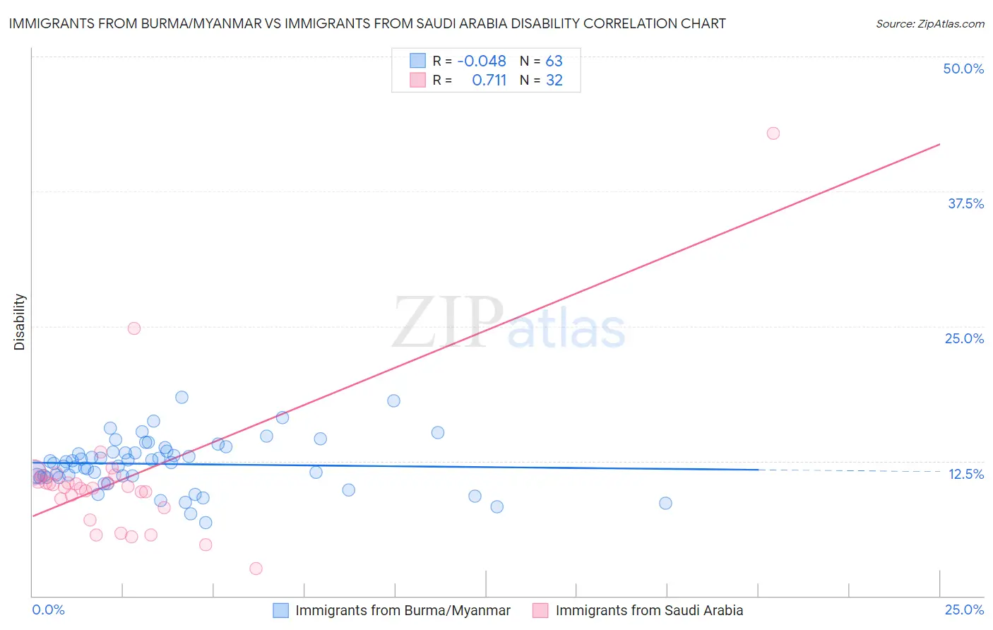 Immigrants from Burma/Myanmar vs Immigrants from Saudi Arabia Disability