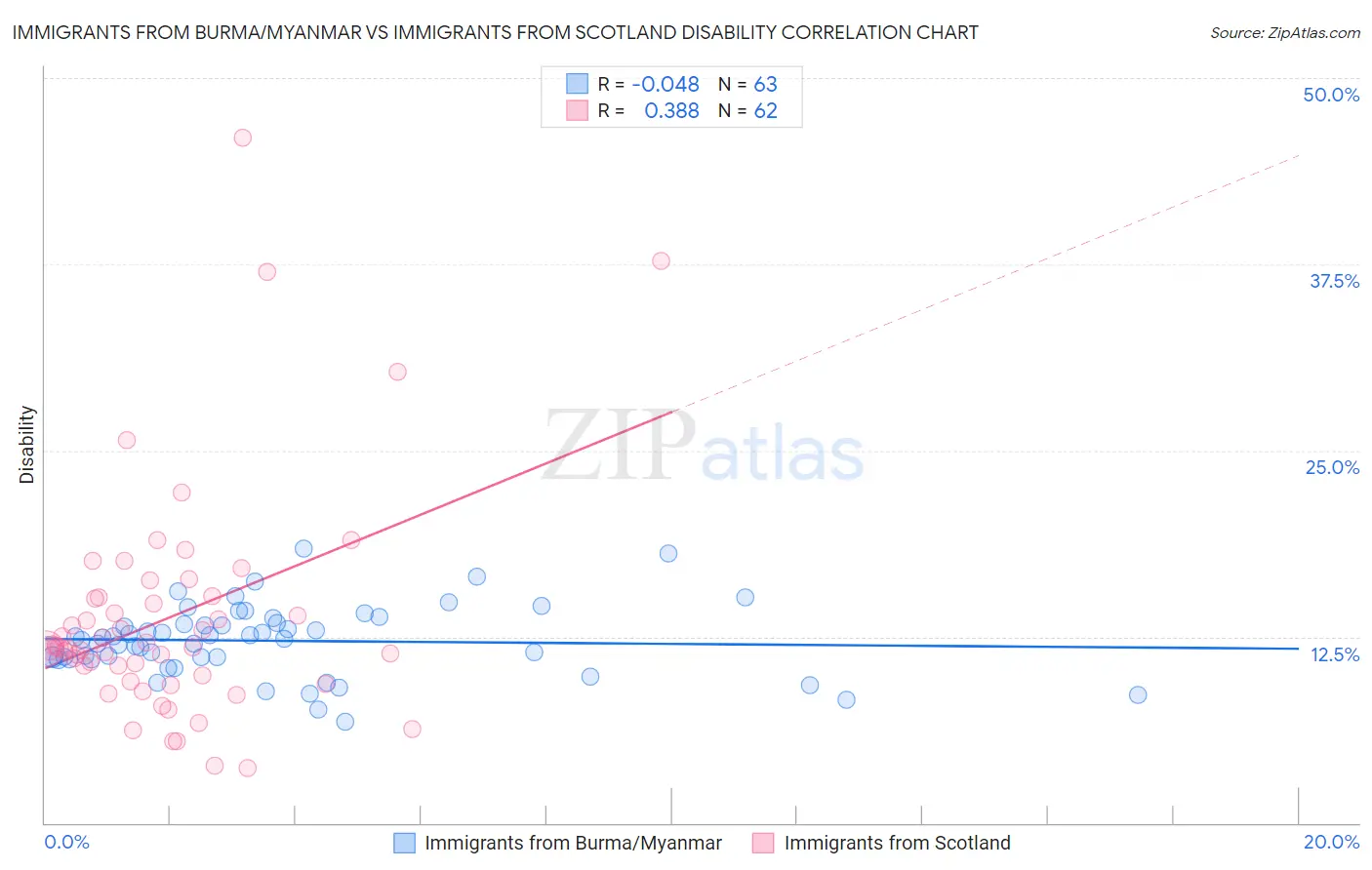 Immigrants from Burma/Myanmar vs Immigrants from Scotland Disability