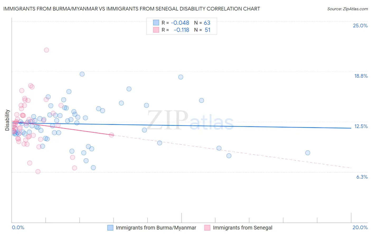 Immigrants from Burma/Myanmar vs Immigrants from Senegal Disability