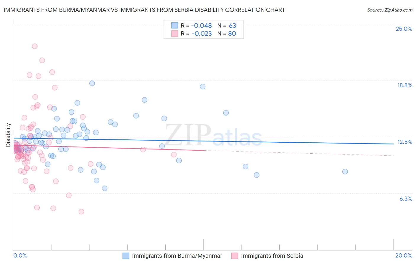 Immigrants from Burma/Myanmar vs Immigrants from Serbia Disability