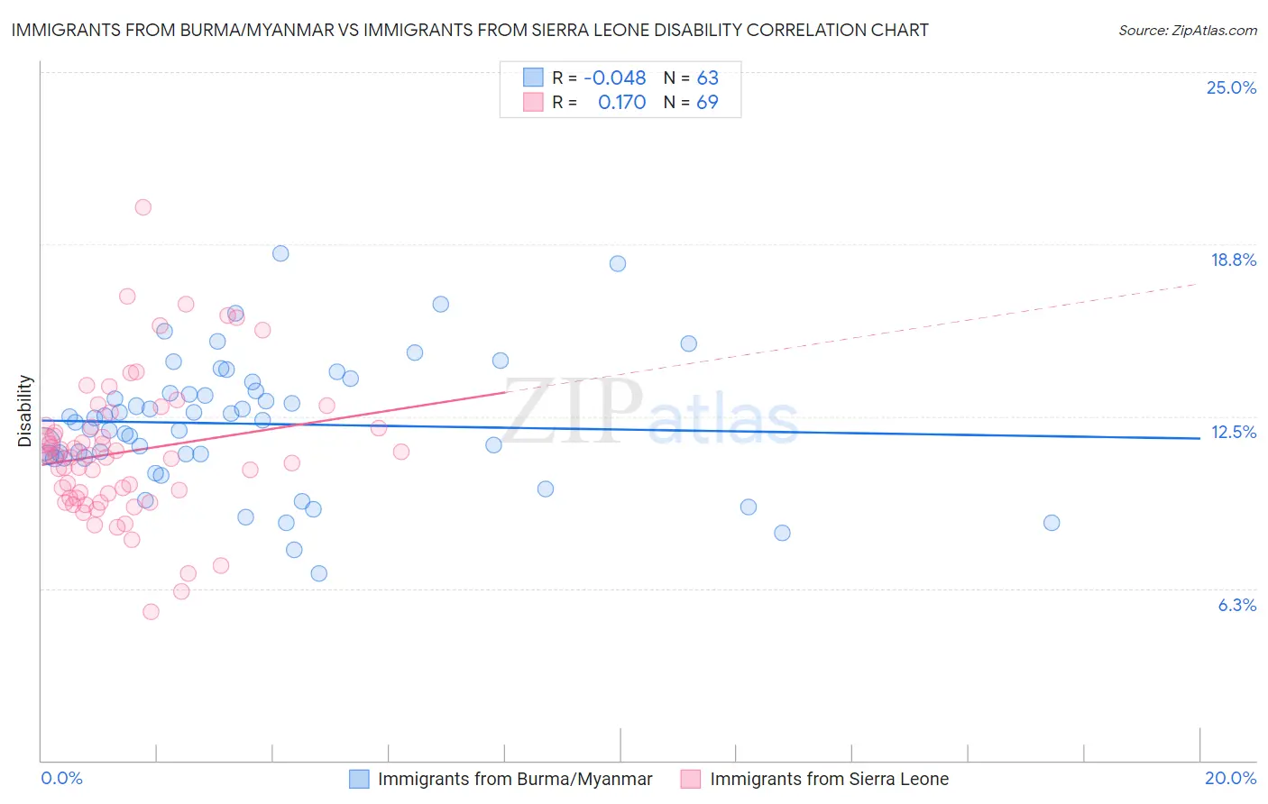 Immigrants from Burma/Myanmar vs Immigrants from Sierra Leone Disability