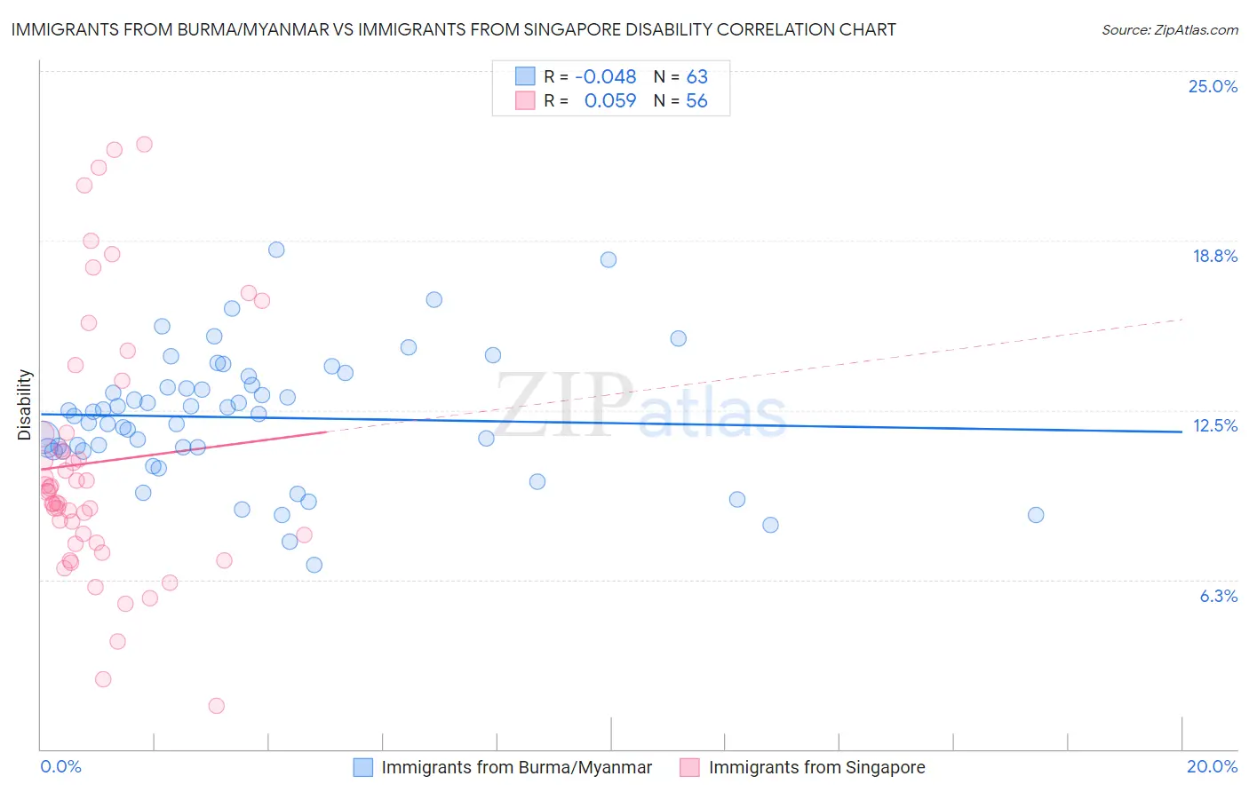 Immigrants from Burma/Myanmar vs Immigrants from Singapore Disability