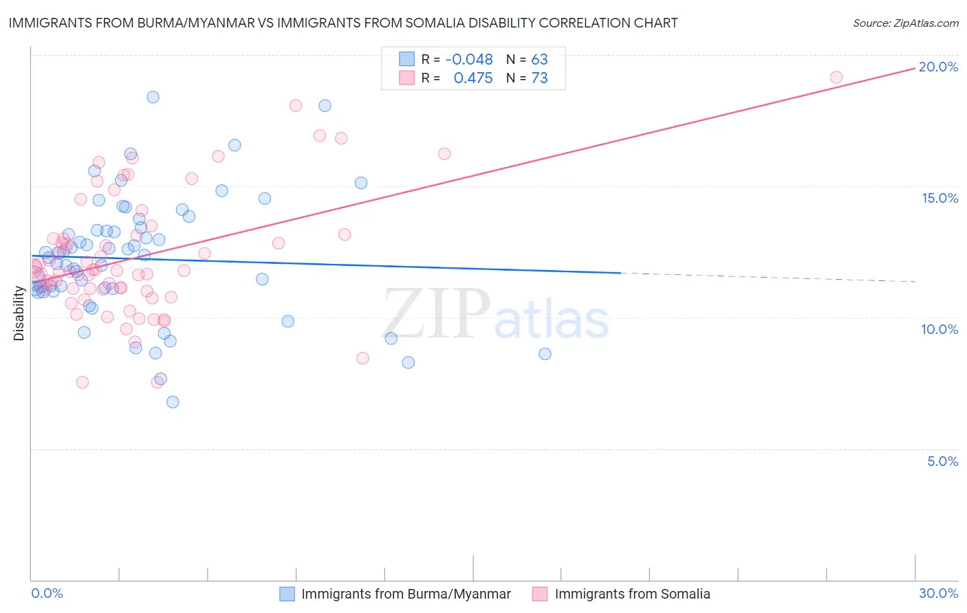 Immigrants from Burma/Myanmar vs Immigrants from Somalia Disability