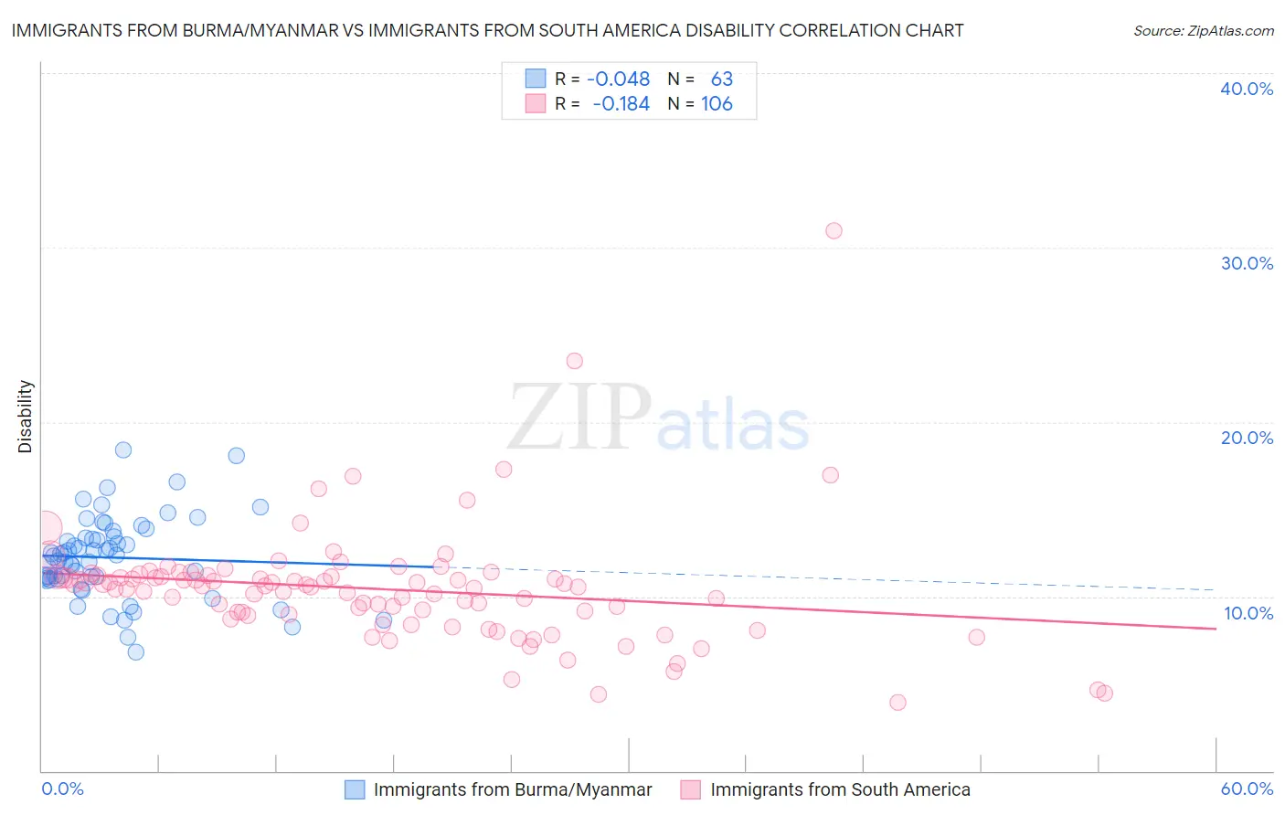 Immigrants from Burma/Myanmar vs Immigrants from South America Disability