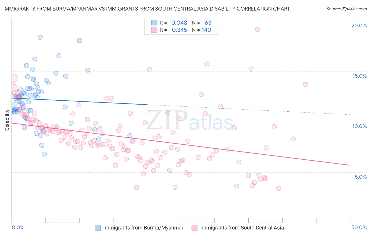 Immigrants from Burma/Myanmar vs Immigrants from South Central Asia Disability