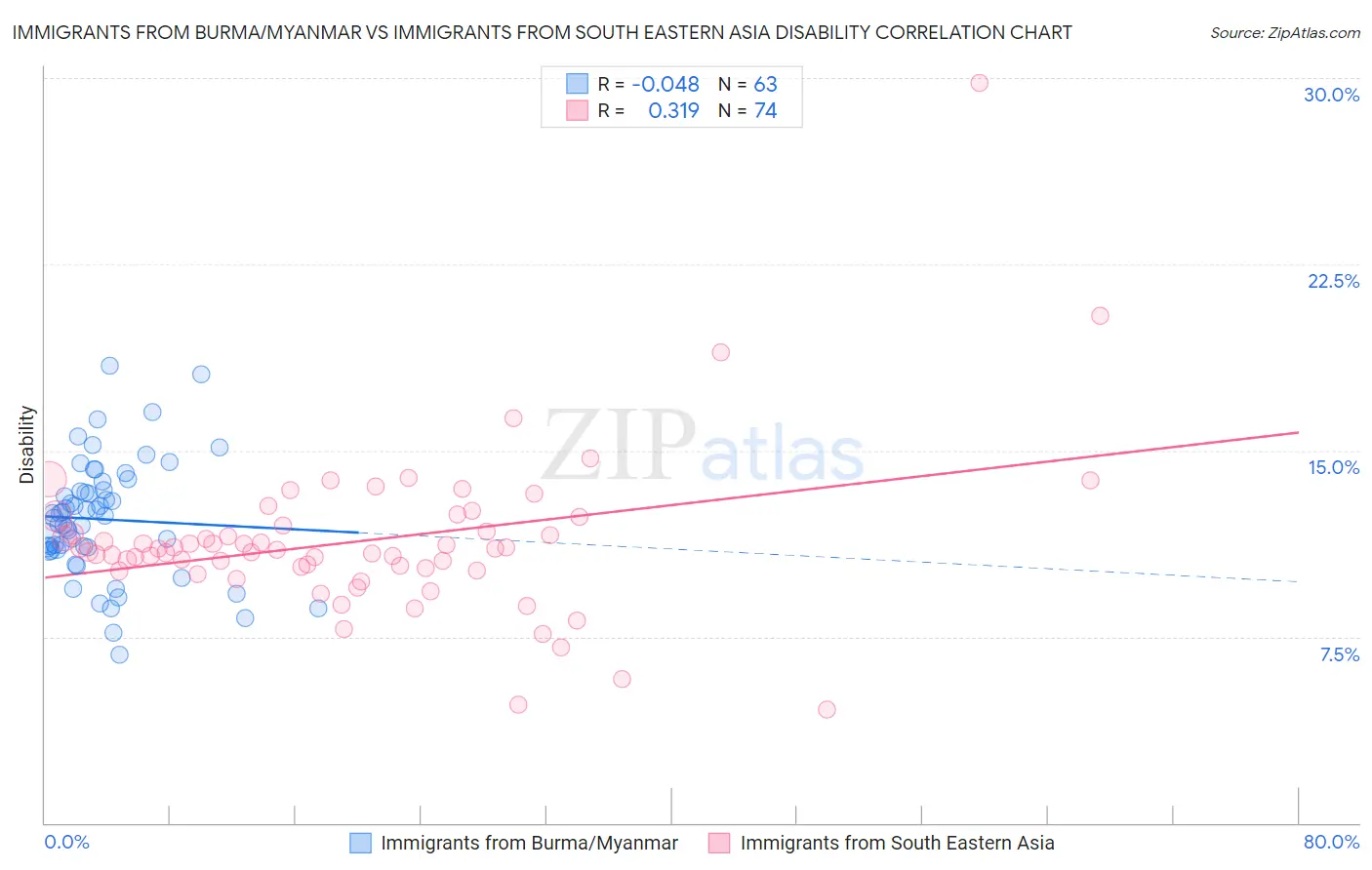 Immigrants from Burma/Myanmar vs Immigrants from South Eastern Asia Disability