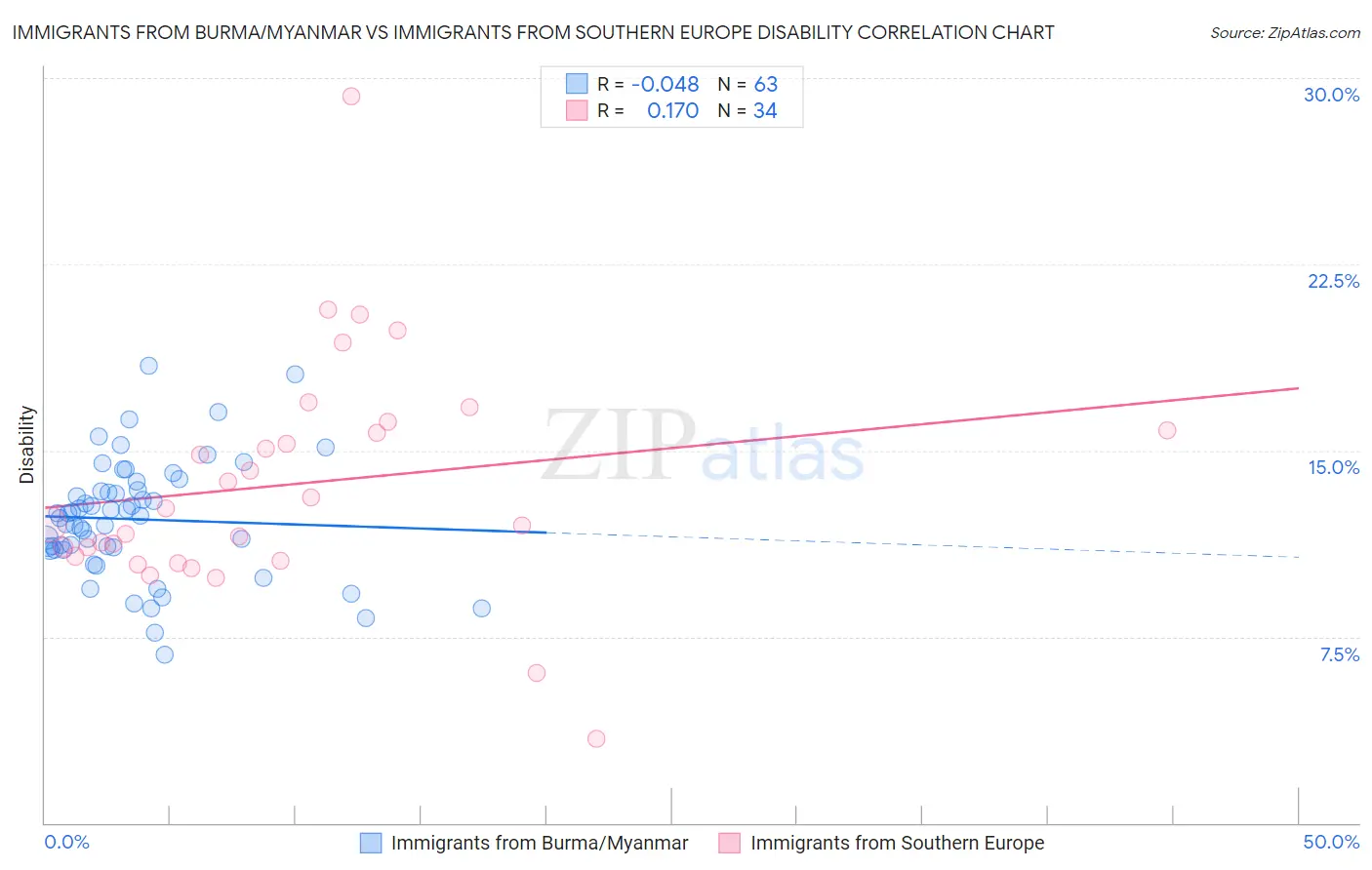 Immigrants from Burma/Myanmar vs Immigrants from Southern Europe Disability