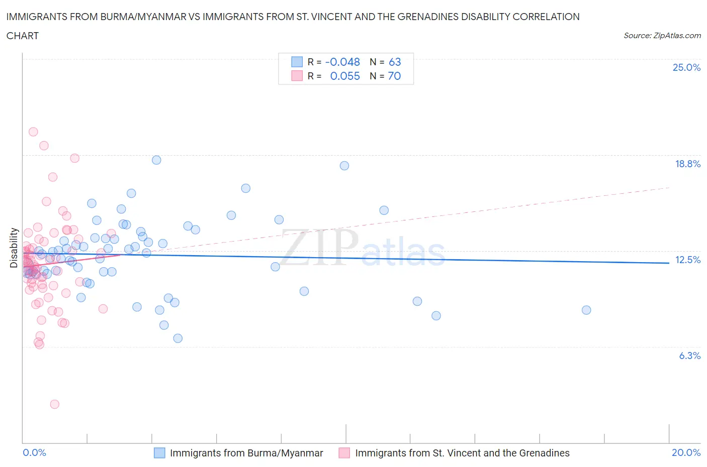 Immigrants from Burma/Myanmar vs Immigrants from St. Vincent and the Grenadines Disability