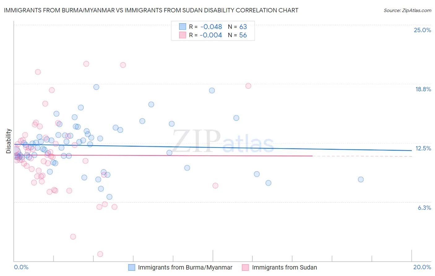 Immigrants from Burma/Myanmar vs Immigrants from Sudan Disability