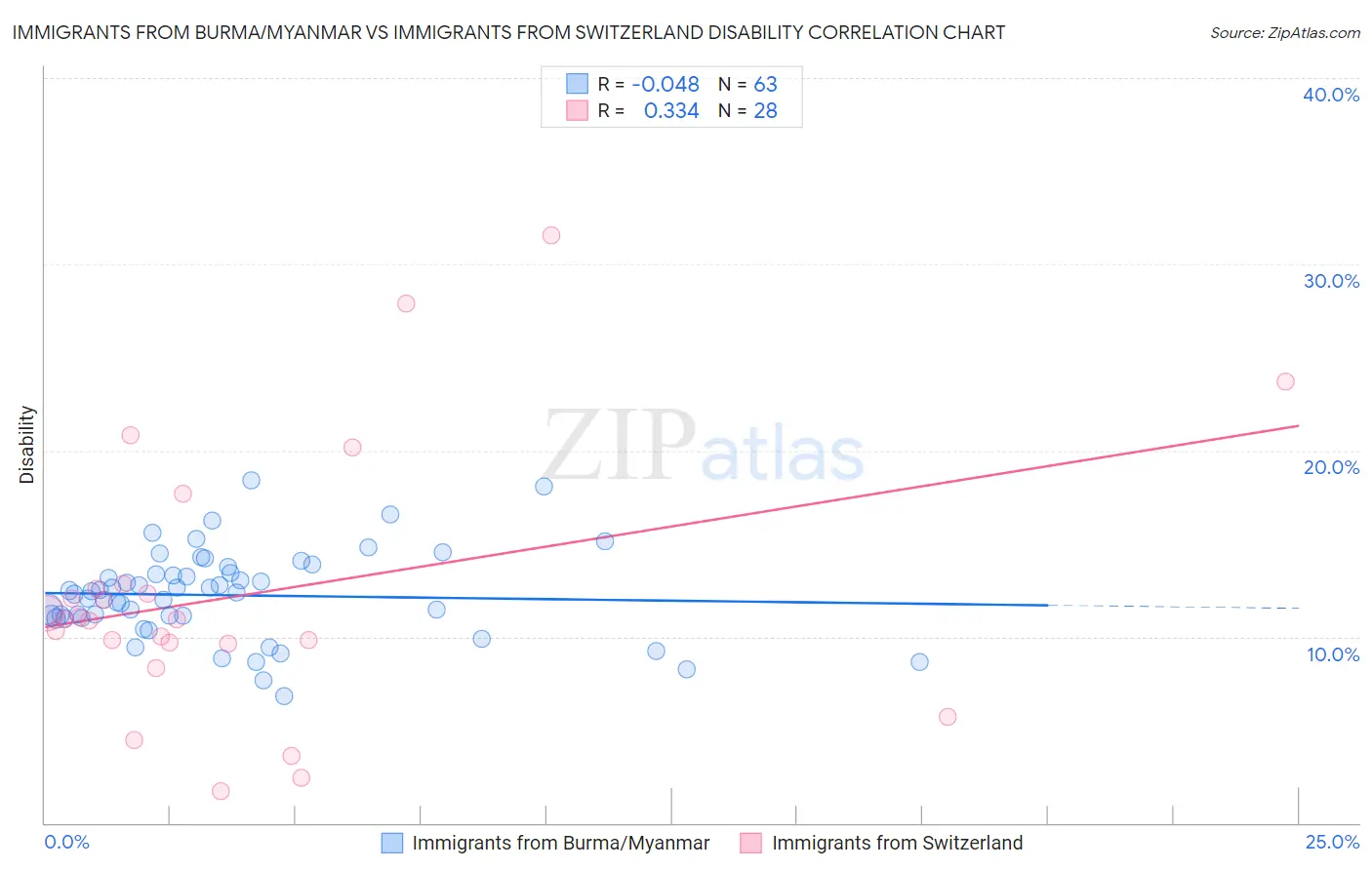 Immigrants from Burma/Myanmar vs Immigrants from Switzerland Disability