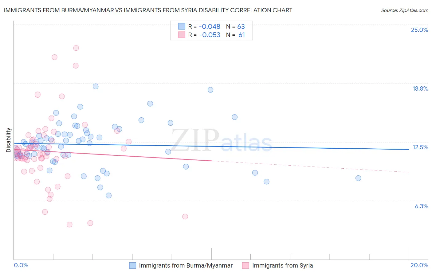 Immigrants from Burma/Myanmar vs Immigrants from Syria Disability