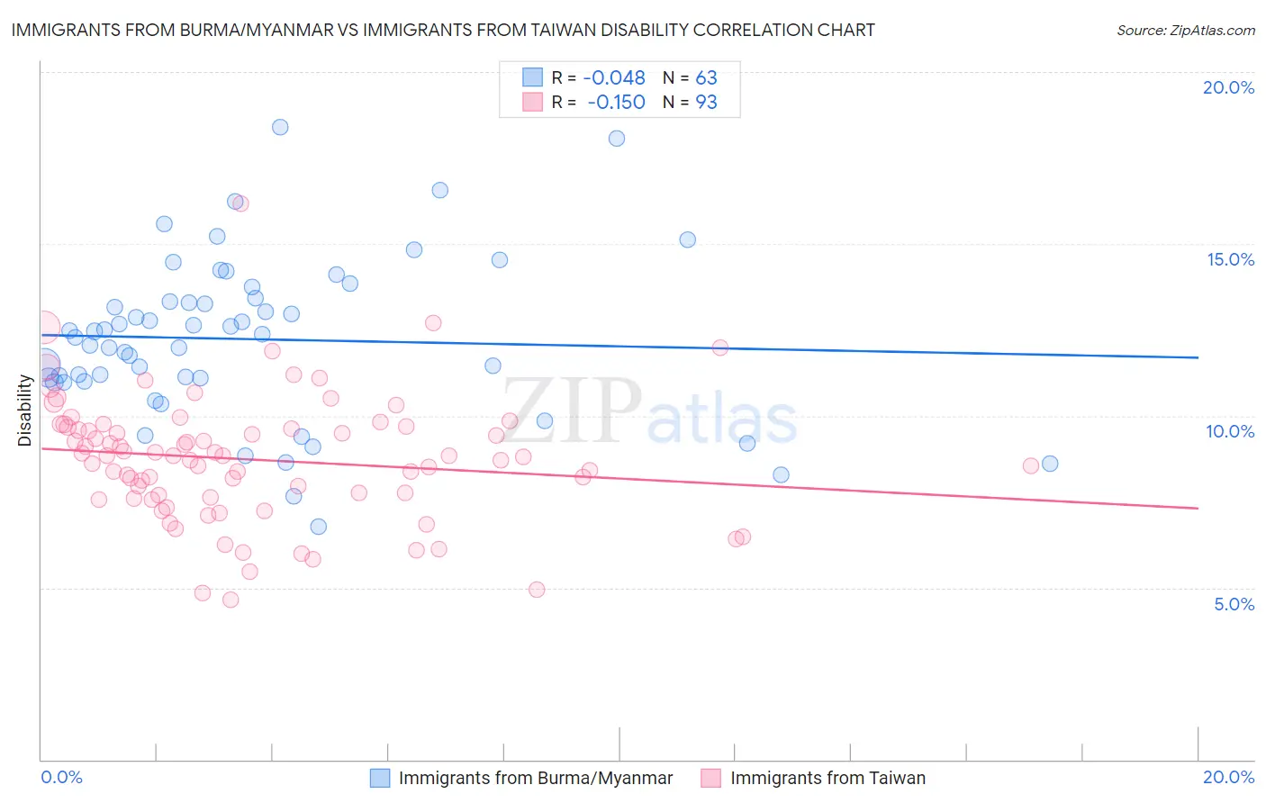 Immigrants from Burma/Myanmar vs Immigrants from Taiwan Disability