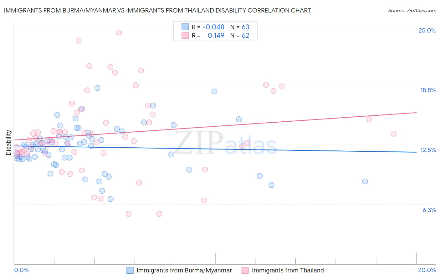 Immigrants from Burma/Myanmar vs Immigrants from Thailand Disability