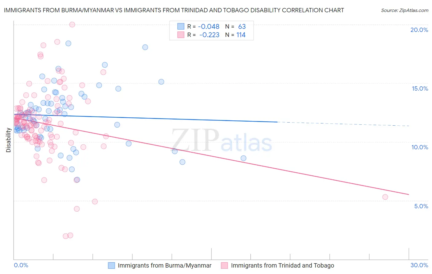 Immigrants from Burma/Myanmar vs Immigrants from Trinidad and Tobago Disability