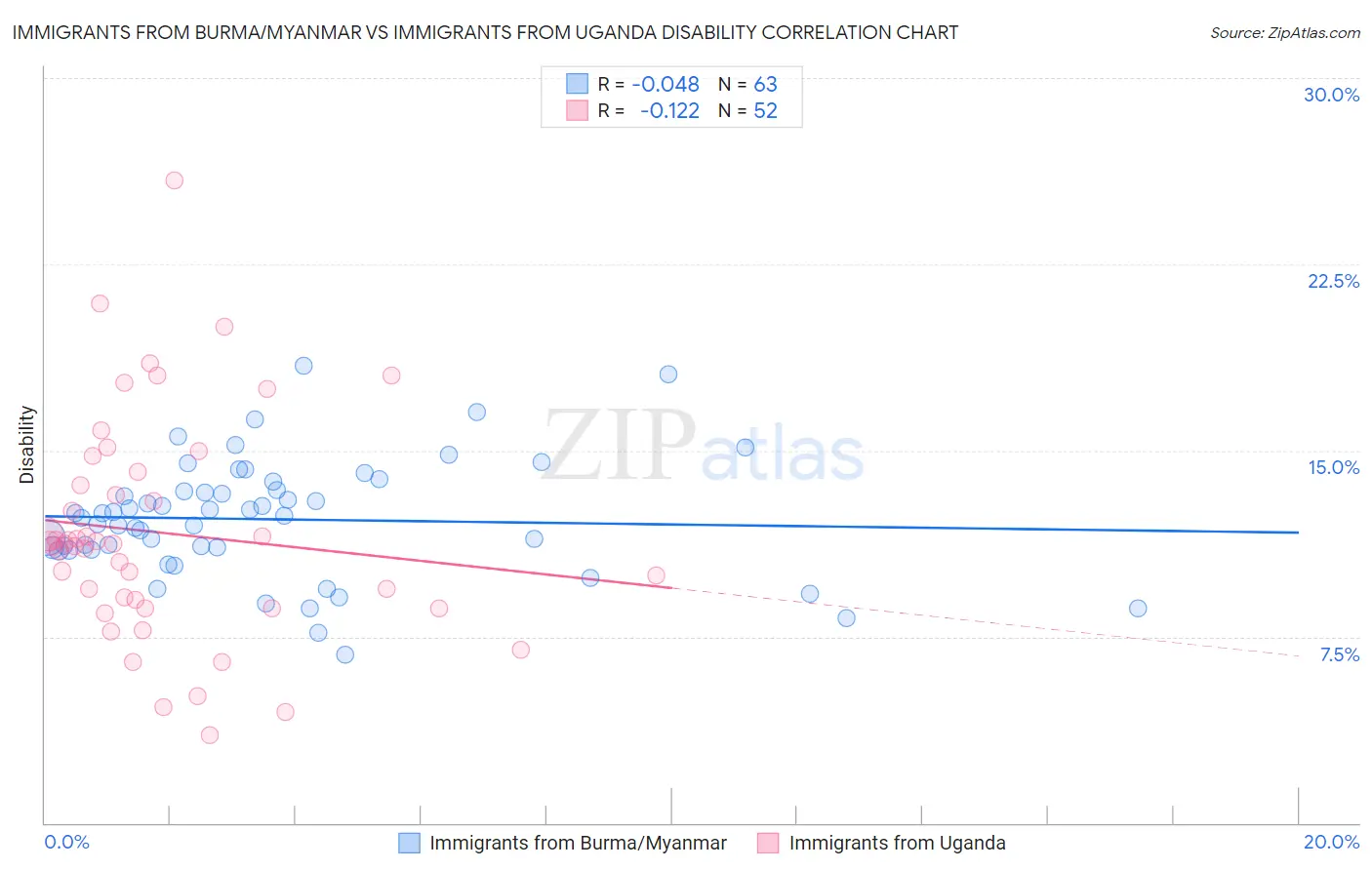 Immigrants from Burma/Myanmar vs Immigrants from Uganda Disability