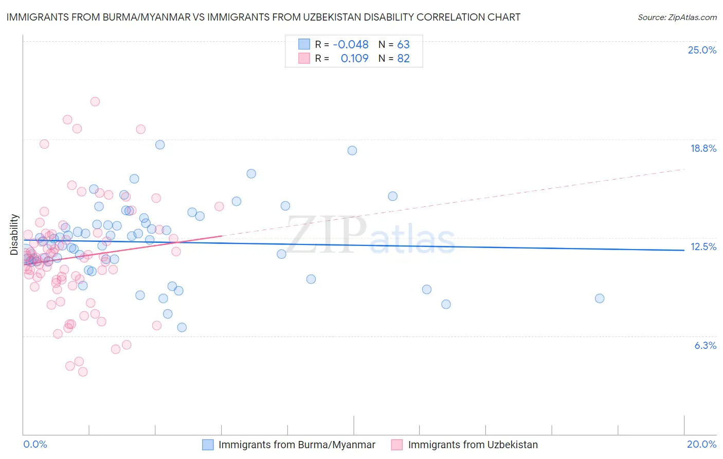 Immigrants from Burma/Myanmar vs Immigrants from Uzbekistan Disability