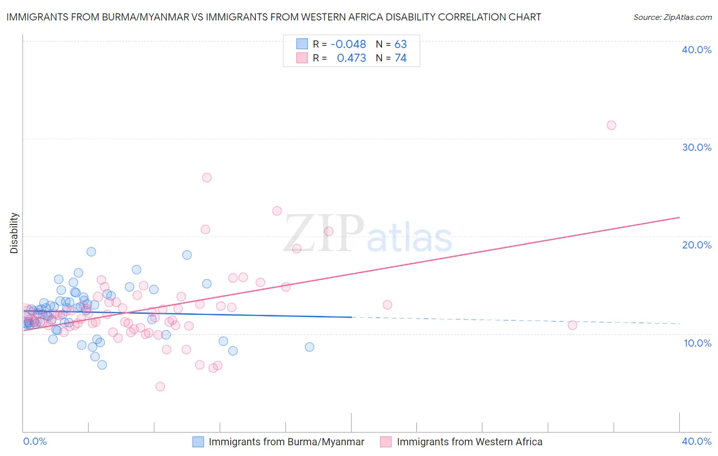 Immigrants from Burma/Myanmar vs Immigrants from Western Africa Disability