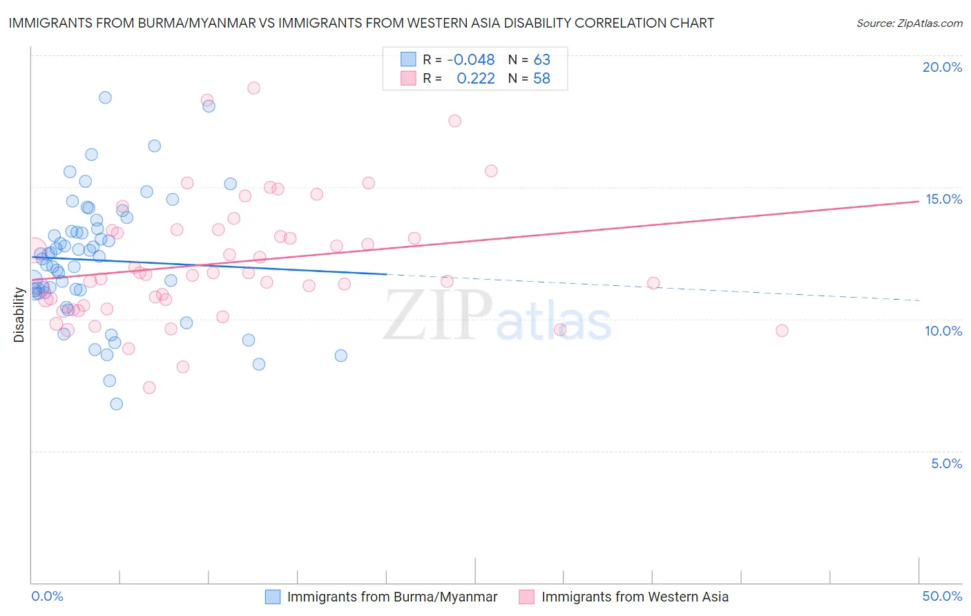 Immigrants from Burma/Myanmar vs Immigrants from Western Asia Disability