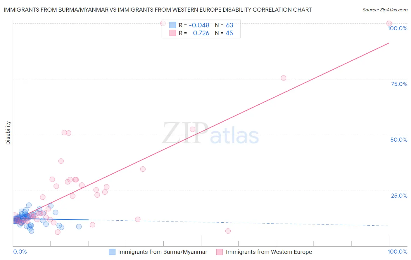 Immigrants from Burma/Myanmar vs Immigrants from Western Europe Disability