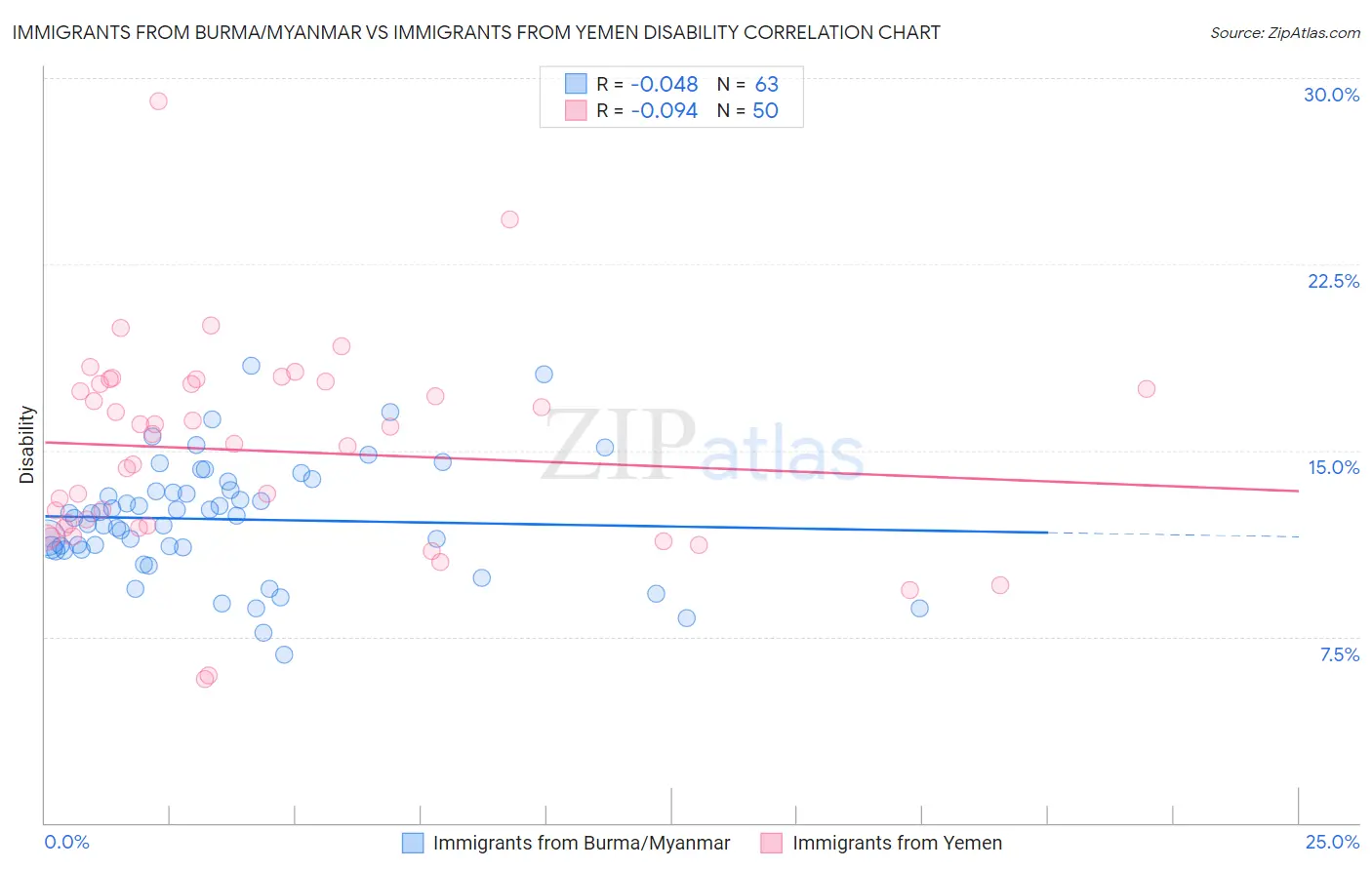 Immigrants from Burma/Myanmar vs Immigrants from Yemen Disability