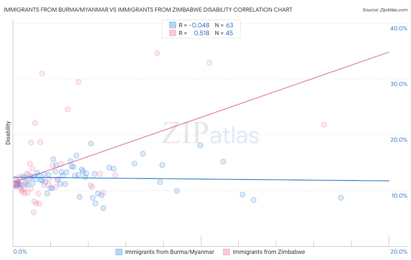 Immigrants from Burma/Myanmar vs Immigrants from Zimbabwe Disability