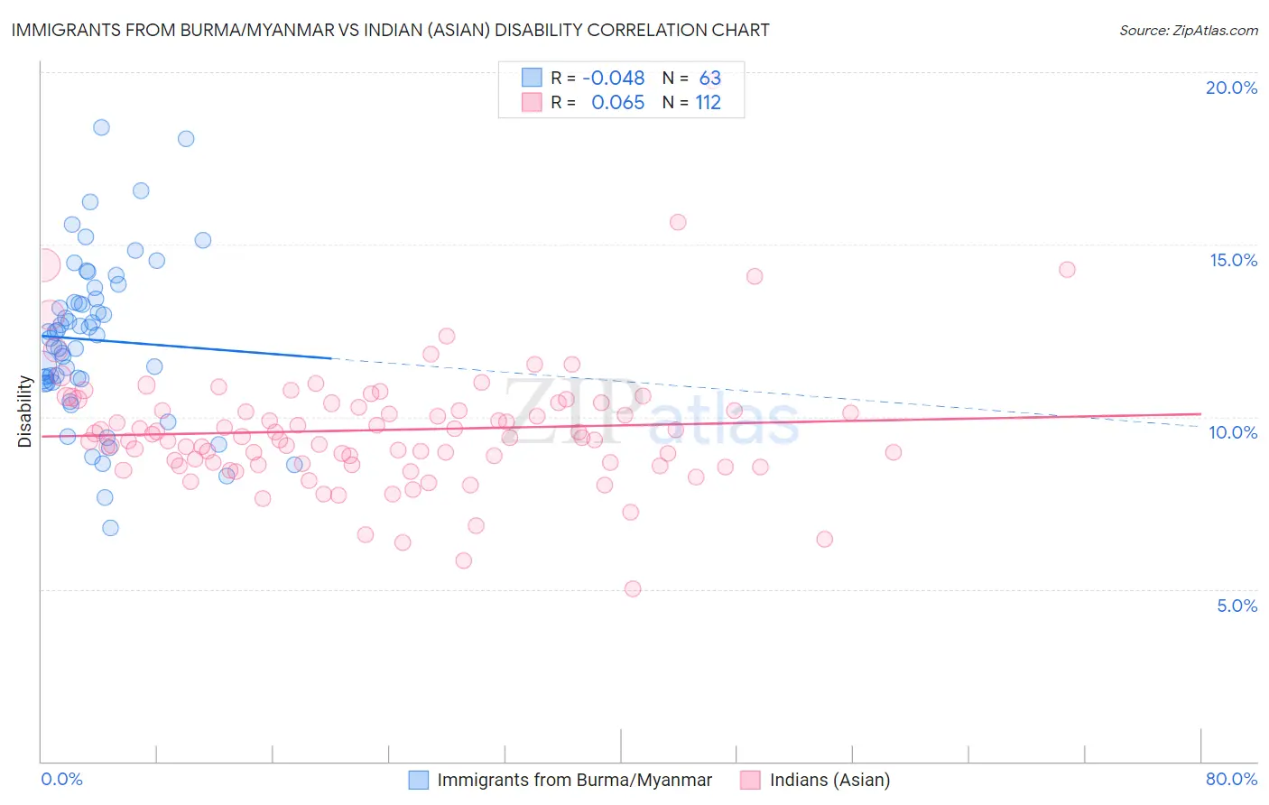 Immigrants from Burma/Myanmar vs Indian (Asian) Disability